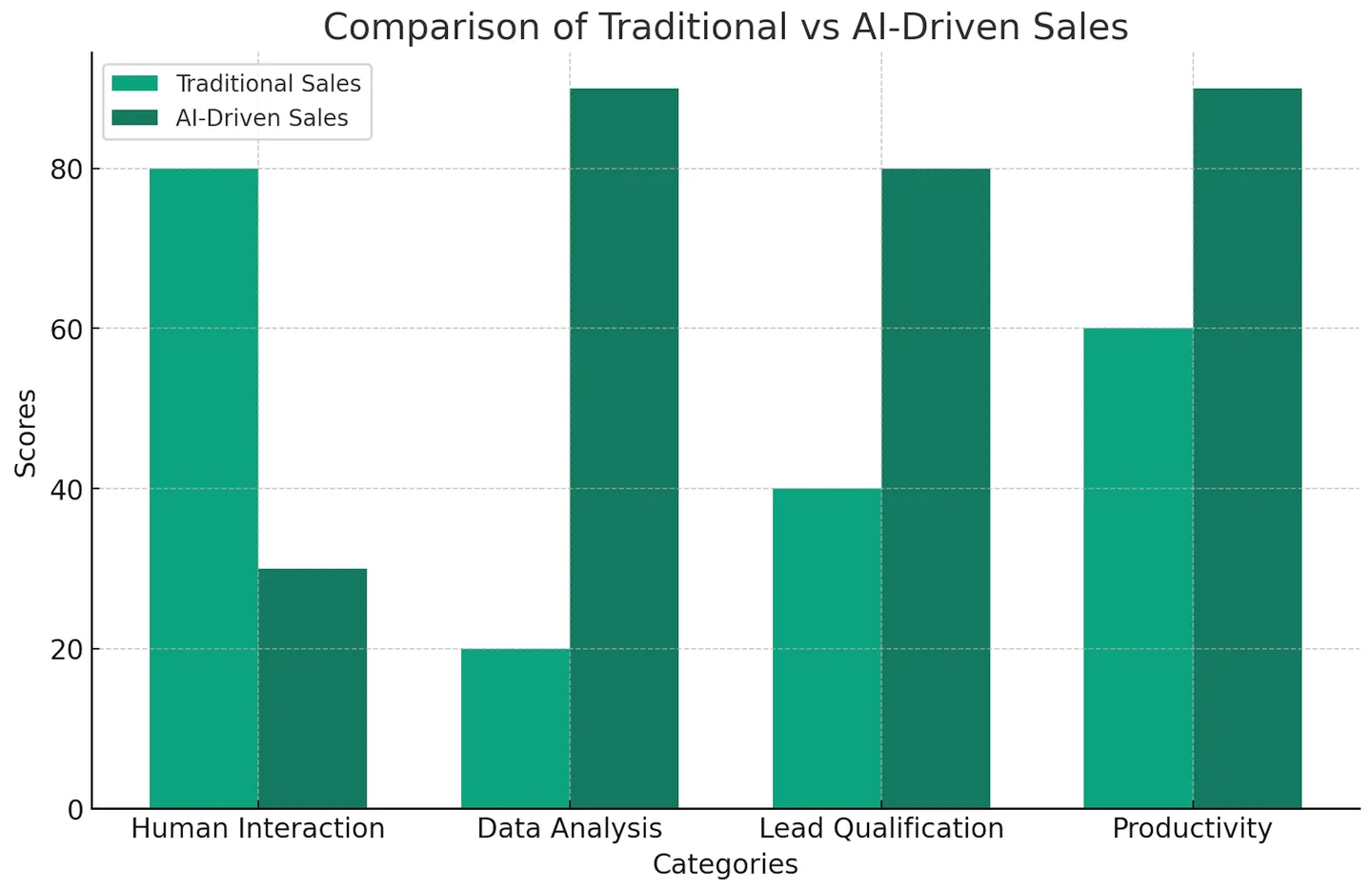 A graphical comparison of how AI-driven sales outperforms traditional sales